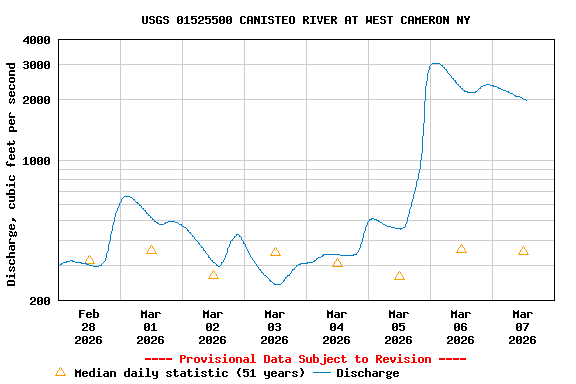 Graph of  Discharge, cubic feet per second
