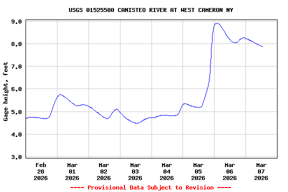 Graph of  Gage height, feet