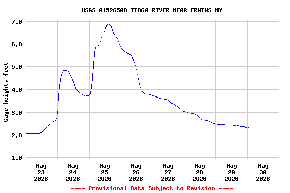 Graph of  Gage height, feet