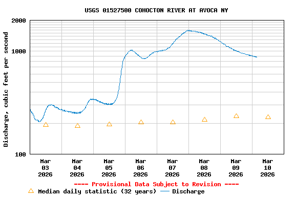 Graph of  Discharge, cubic feet per second