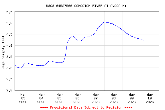 Graph of  Gage height, feet