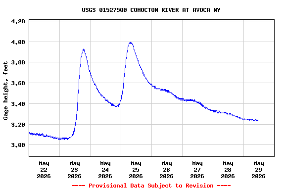 Graph of  Gage height, feet