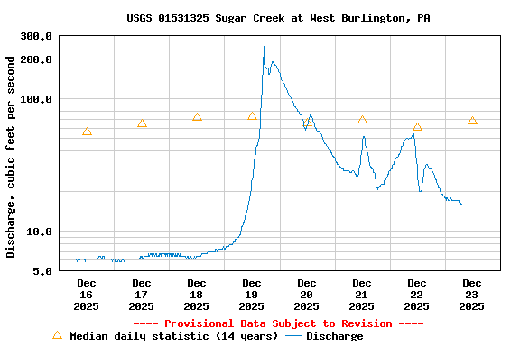 Graph of  Discharge, cubic feet per second