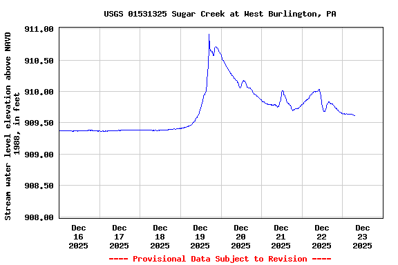 Graph of  Stream water level elevation above NAVD 1988, in feet