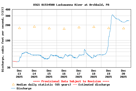Graph of  Discharge, cubic feet per second, [(2)]