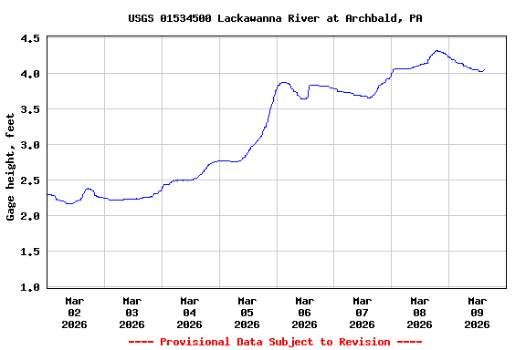 Graph of  Gage height, feet