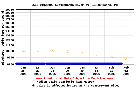 Graph of  Discharge, cubic feet per second