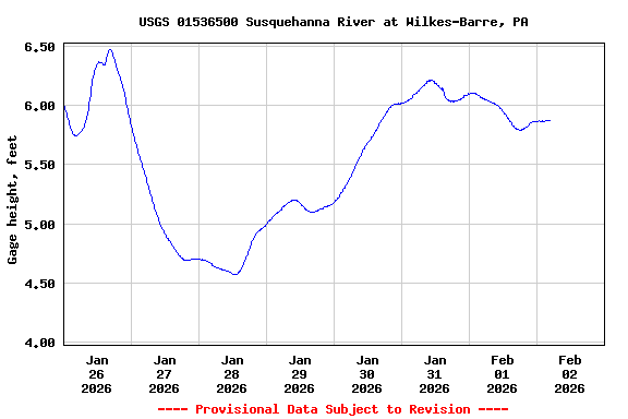 Graph of  Gage height, feet