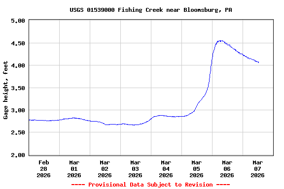 Graph of  Gage height, feet