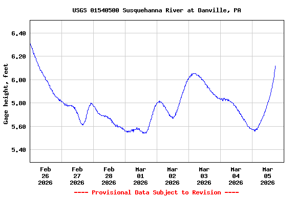 Graph of  Gage height, feet