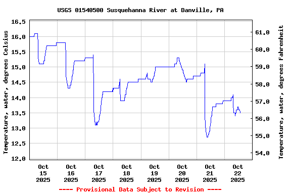 Graph of  Temperature, water, degrees Celsius