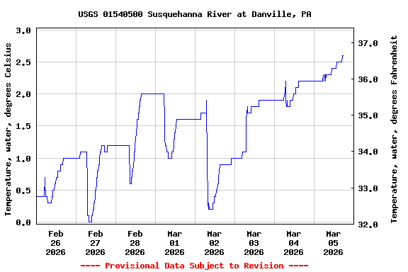 Graph of  Temperature, water, degrees Celsius