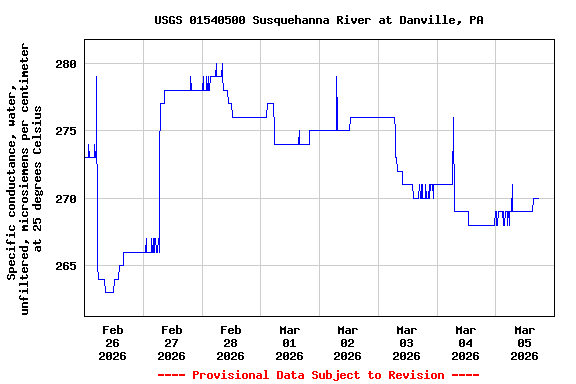 Graph of  Specific conductance, water, unfiltered, microsiemens per centimeter at 25 degrees Celsius