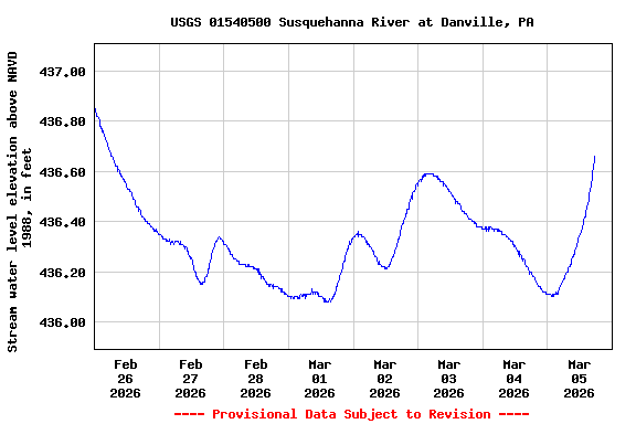 Graph of  Stream water level elevation above NAVD 1988, in feet