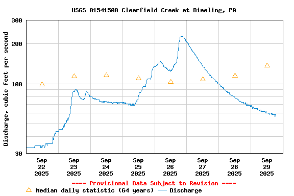 Graph of  Discharge, cubic feet per second