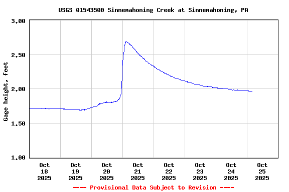 Graph of  Gage height, feet