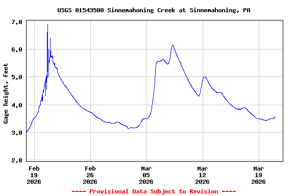 Graph of  Gage height, feet
