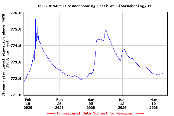 Graph of  Stream water level elevation above NAVD 1988, in feet