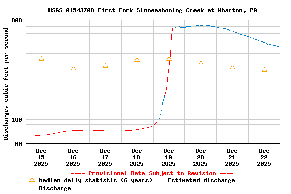 Graph of  Discharge, cubic feet per second