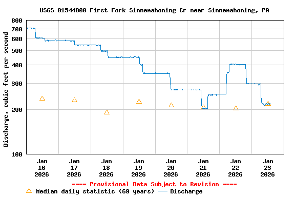 Graph of  Discharge, cubic feet per second