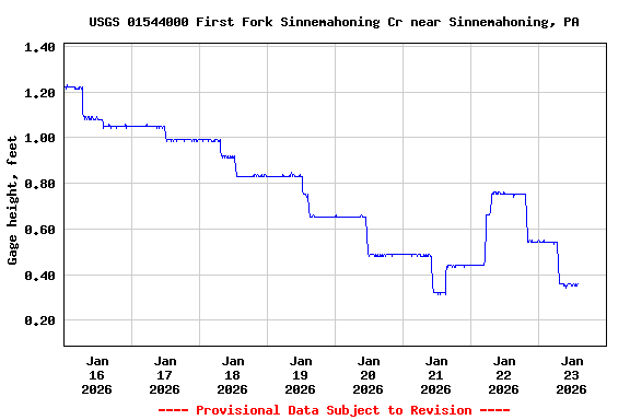 Graph of  Gage height, feet