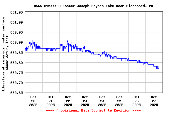 Graph of  Elevation of reservoir water surface above datum, feet