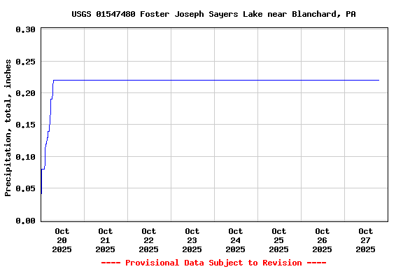 Graph of  Precipitation, total, inches