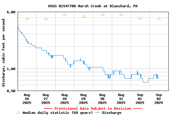 Graph of  Discharge, cubic feet per second