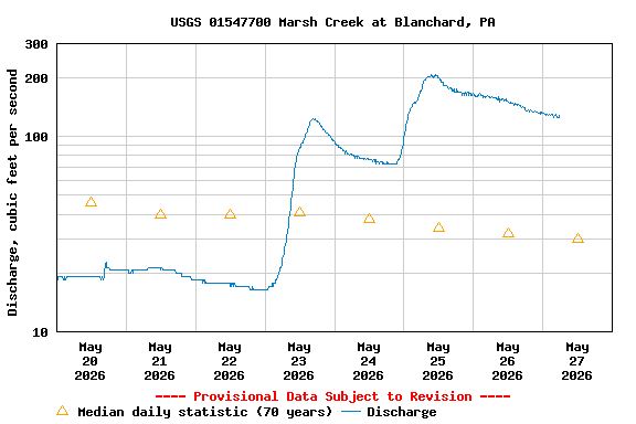 Graph of  Discharge, cubic feet per second