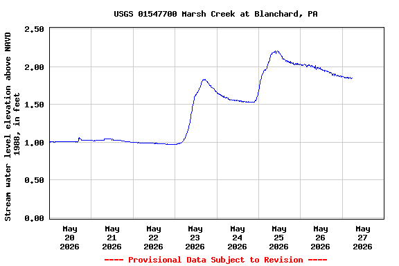 Graph of  Stream water level elevation above NAVD 1988, in feet