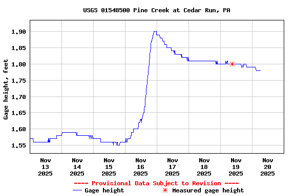 Graph of  Gage height, feet