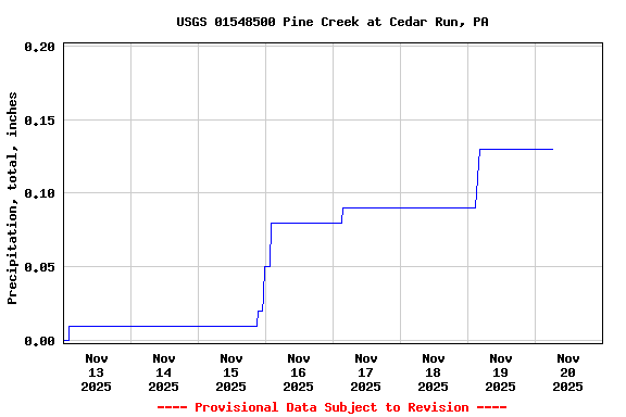 Graph of  Precipitation, total, inches