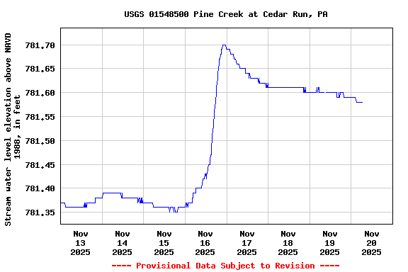 Graph of  Stream water level elevation above NAVD 1988, in feet