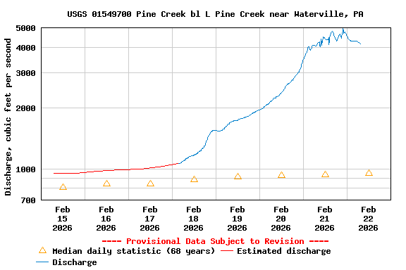 Graph of  Discharge, cubic feet per second