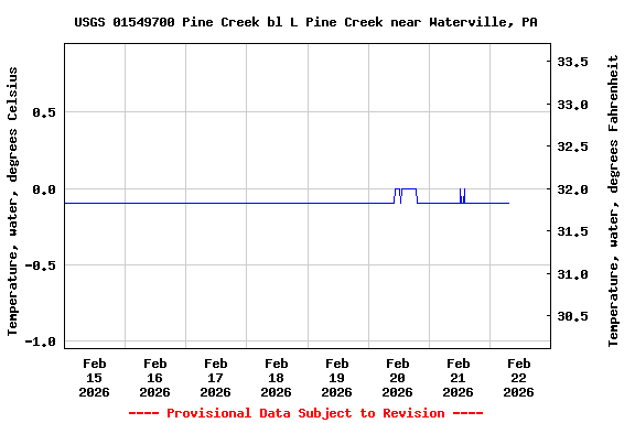 Graph of  Temperature, water, degrees Celsius