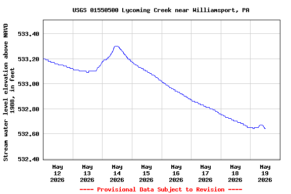 Graph of  Stream water level elevation above NAVD 1988, in feet