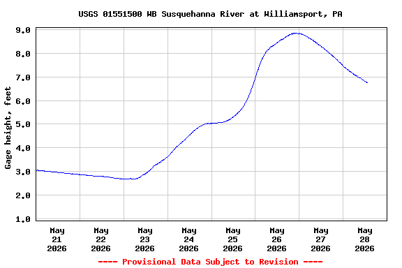Graph of  Gage height, feet