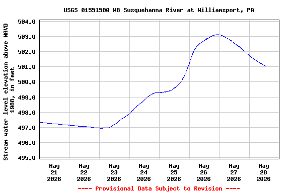 Graph of  Stream water level elevation above NAVD 1988, in feet