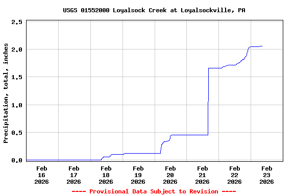 Graph of  Precipitation, total, inches