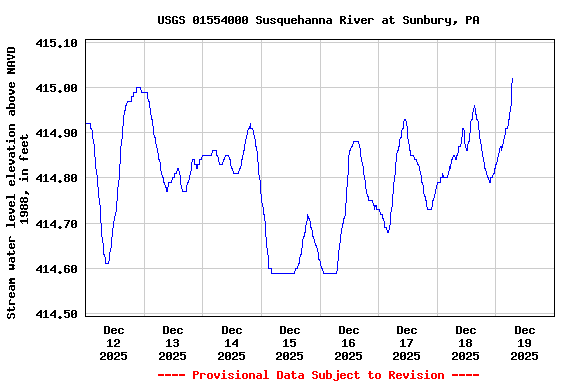 Graph of  Stream water level elevation above NAVD 1988, in feet