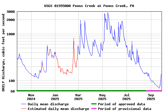 Graph of DAILY Discharge, cubic feet per second