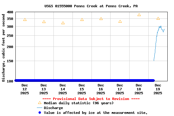 Graph of  Discharge, cubic feet per second