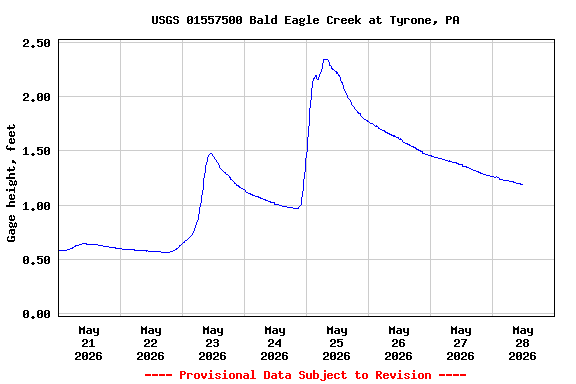 Graph of  Gage height, feet