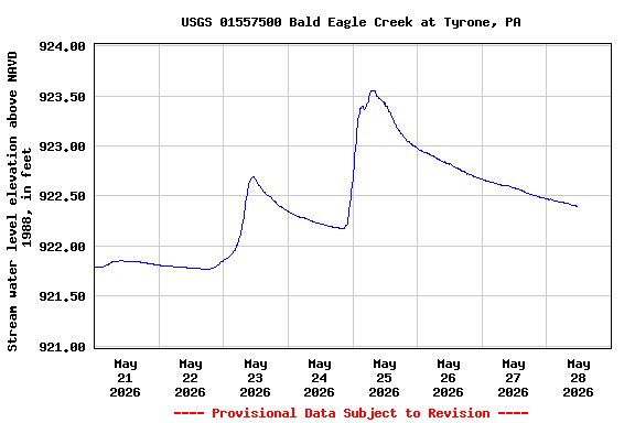 Graph of  Stream water level elevation above NAVD 1988, in feet