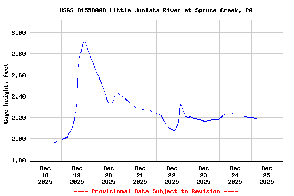 Graph of  Gage height, feet