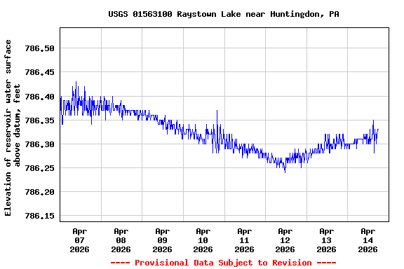Graph of  Elevation of reservoir water surface above datum, feet