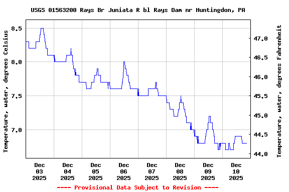 Graph of  Temperature, water, degrees Celsius