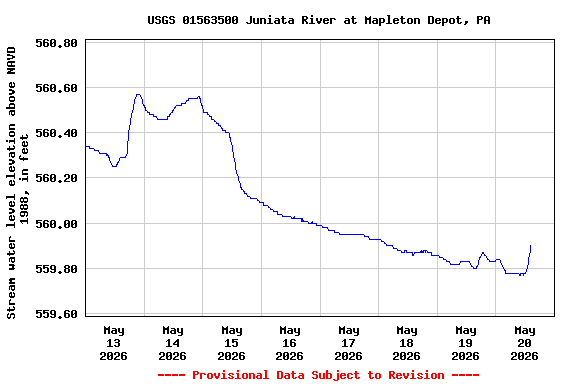 Graph of  Stream water level elevation above NAVD 1988, in feet