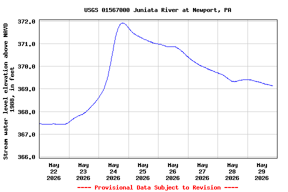 Graph of 
