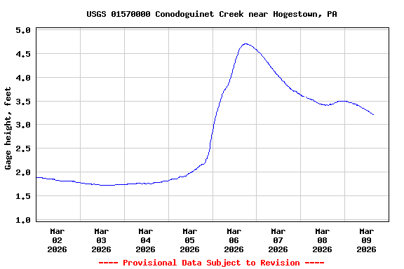 Graph of  Gage height, feet